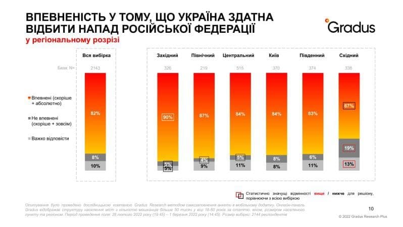 ВПЕВНЕНІСТЬ У ТОМУ, ЩО УКРАЇНА ЗДАТНА ВІДБИТИ НАПАД РОСІЙСЬКОЇ ФЕДЕРАЦІЇ у регіональному розрізі Вся вибірка Західний Північний Центральний Київ Gradus Південний Східний - Впевнені (скоріше waeetiuretmel &bull; Не впевнені (скоріше + зовсім). - Важко відповісти 82% 900 87% 84% 84% 83% 8% 10% 9% (5%) 11% 8% 8% 11% 19% 13% Статистична значущ відмінності пище / нижче для решіону. Опитуваня буль переодео босданицькою комощике, Gradus Rosearch usirodou самоздоененя к в моб dedani Ovosaco novar Gradus cidoopteae copyenypr Hacerais wt a diticre wnuda Cluue 50 mco y elu 18-60 poca in crano, o