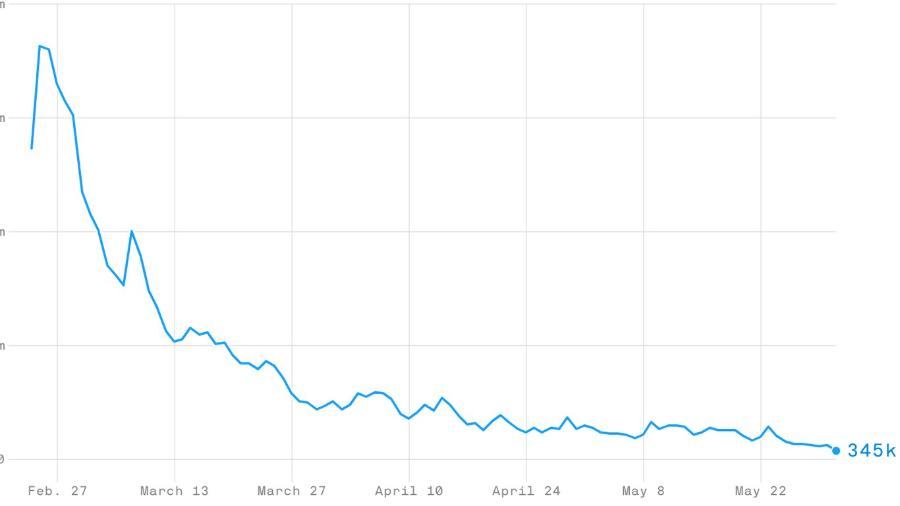 Feb. 27 March 13 March 27 April 10 April 24 May May 22 &bull; 345k
