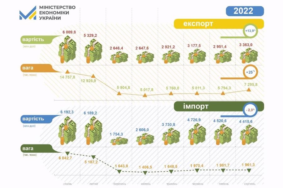 МІНІСТЕРСТВО ЕКОНОМІКИ УКРАЇНИ вартість (млн дол) вага (тис. тонн), 6 009,8 14 757,0 6 192,3 вартість (млн дол) вага (тис. тонн) 6 042,7 січень 5 329,2 12 926,9 6 189,2 5 187,2 лютий 2 646,4 5 904,8 1 754,3 1 643,8 березень 2 647,6 5 017,8 2 606,0 1 406,5 квітень 2 921,2 5 760,8 імпорт - 2,3% 3 730,8 4 726,9 4 520,6 4 415,6 1 648,5 1 970,4 1 981,7 1 961,3 травень експорт 3 177,5 2 951,4 2022 +13,9% 3 363,0 + 25% 7 295,8 5 811,3 5 794,3 червень липень серпень