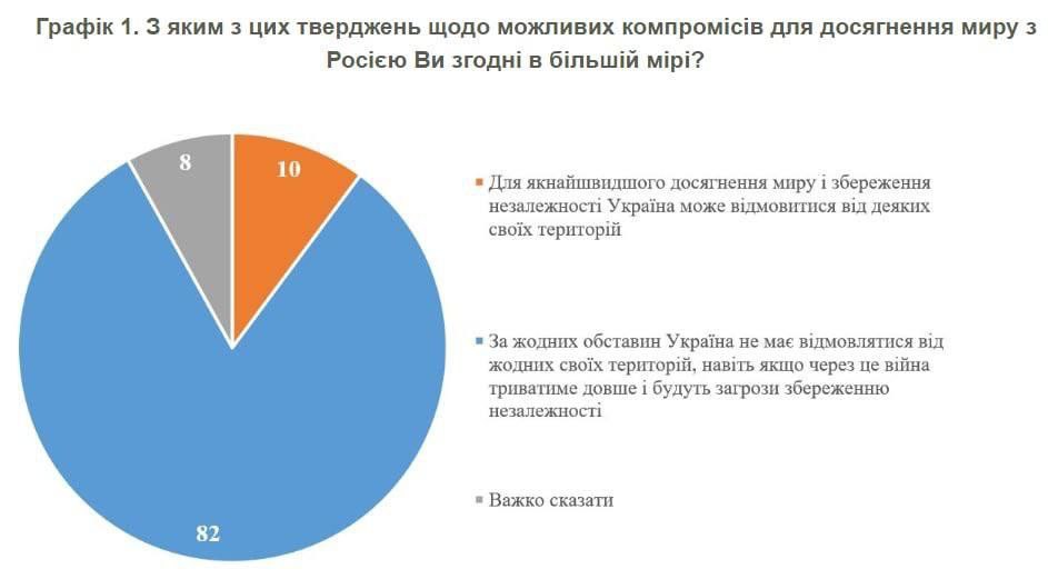 Графік 1. З яким з цих тверджень щодо можливих компромісів для досягнення миру з Росією Ви згодні в більшій мірі? 8 10 &bull; Для якнайшвидшого досягнення миру і збереження незалежності Україна може відмовитися від деяких своїх територій &bull; За жодних обставин Україна не має відмовлятися від жодних своїх територій, навіть якщо через це війна триватиме довше і будуть загрози збереженню незалежності &bull; Важко сказати 82
