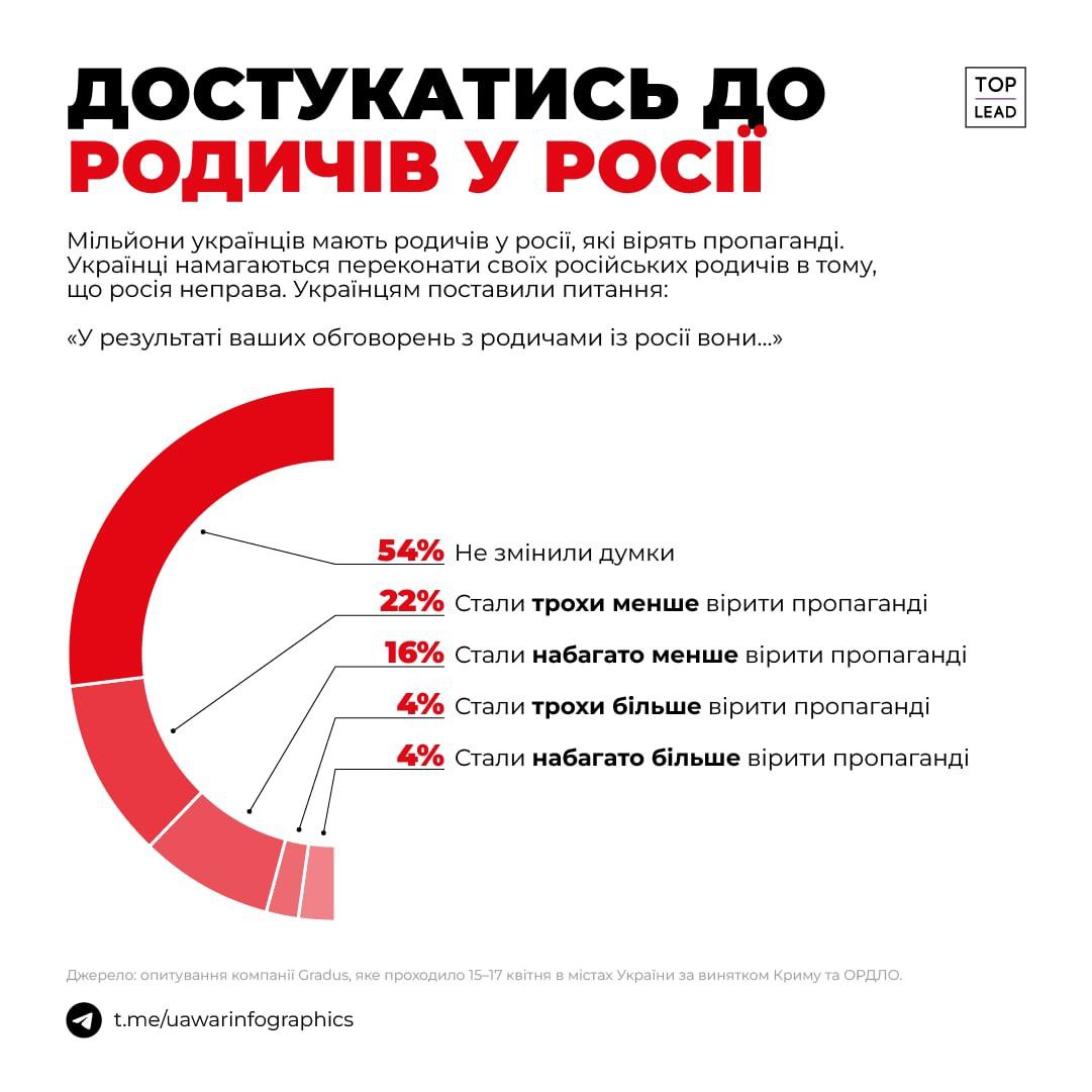 ДОСТУКАТИСЬ ДО РОДИЧІВ У РОСІ Мільйони українців мають родичів у росії, які вірять пропаганді. Українці намагаються переконати своїх російських родичів в тому, що росія неправа. Українцям поставили питання: &laquo;У результаті ваших обговорень з родичами із росії вони...&raquo; TOP LEAD 54% Не змінили думки 22% Стали трохи менше вірити пропаганді 16% Стали набагато менше вірити пропаганді 4% Стали трохи більше вірити пропаганді 4% Стали набагато більше вірити пропаганді Джерело: опитування компанії Gradus, яке проходило 15-17 квітня в містах України за винятком Криму та ОРДЛО. t.me/uawarinfographics