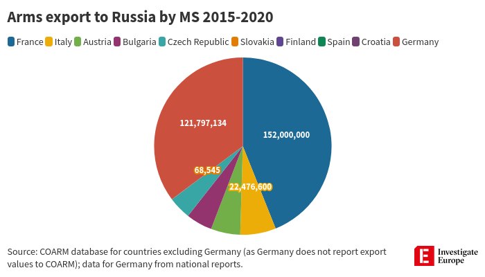 Arms export to Russia by MS 2015-2020 &bull; France Italy &reg; Austria &reg; Bulgaria @ Czech Republic &bull; Slovakia &reg; Finland &reg; Spain &reg; Croatia &reg; Germany 121,797,134 152,000,000 68,545 22,476,600 Source: COARM database for countries excluding Germany (as Germany does not report export values to COARM); data for Germany from national reports. E Investigate Burope