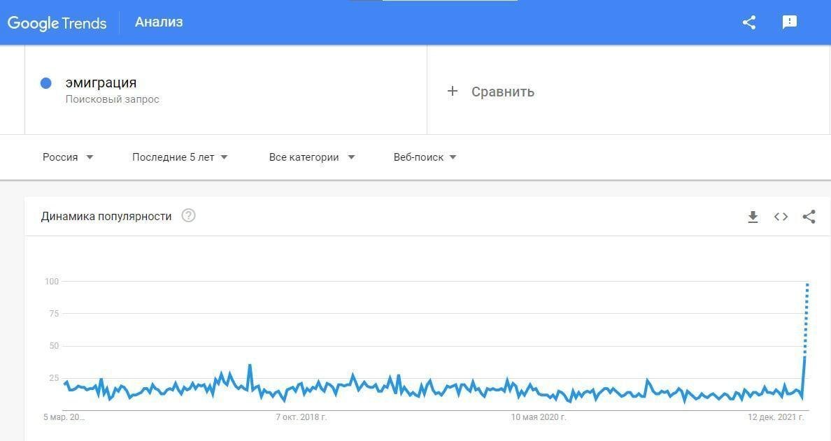 Google Trends Анализ эмиграция Поисковый запрос Россия Последние 5 лет у Динамика популярности 100 75 50 Все категории - + Сравнить Веб-поиск т