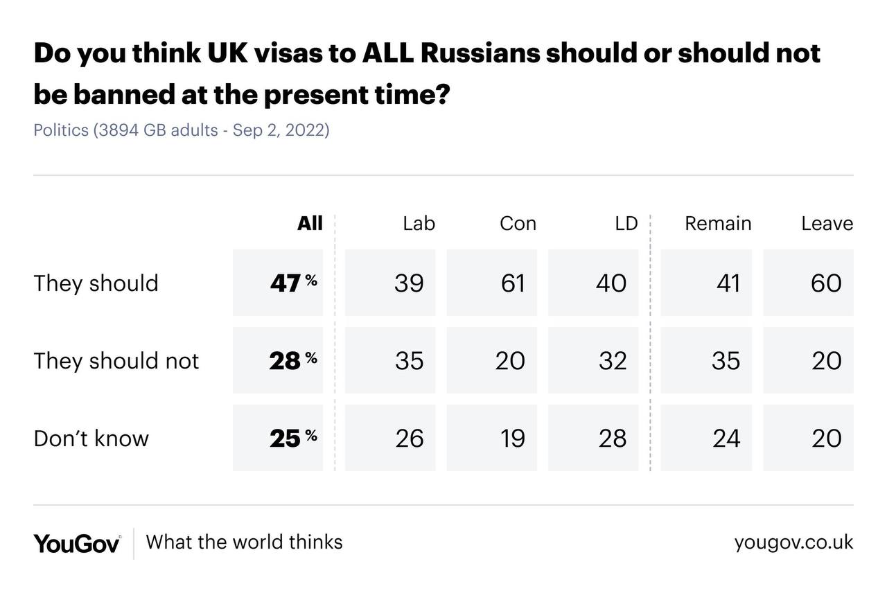 Do you think UK visas to ALL Russians should or should not be banned at the present time? Politics (3894 GB adults - Sep 2, 2022) They should They should not Don't know AIl 47% 28% 25% Lab 39 Con 61 LD 40 Remain 41 Leave 60 35 20 32 35 20 26 19 28 24 20 YouGov What the world thinks yougov.co.uk