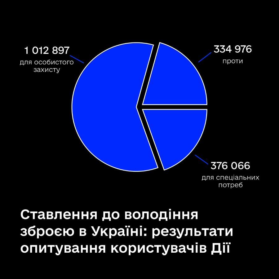 1 012 897 для особистого захисту 334 976 проти 376 066 для спеціальних потреб Ставлення до володіння зброєю в Україні: результати опитування користувачів Дії