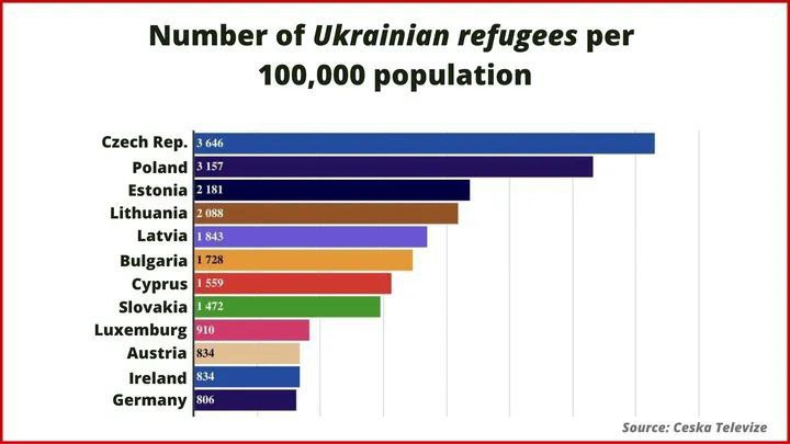 Number of Ukrainian refugees per 100,000 population Czech Rep. Poland Estonia Lithuania Latvia Bulgaria Cyprus Slovakia Luxemburg Austria Ireland Germany 3.646 3 157 2 181 2 088 1843 1 728 1 559 1 472 910 834 834 806 Source: Ceska Televize