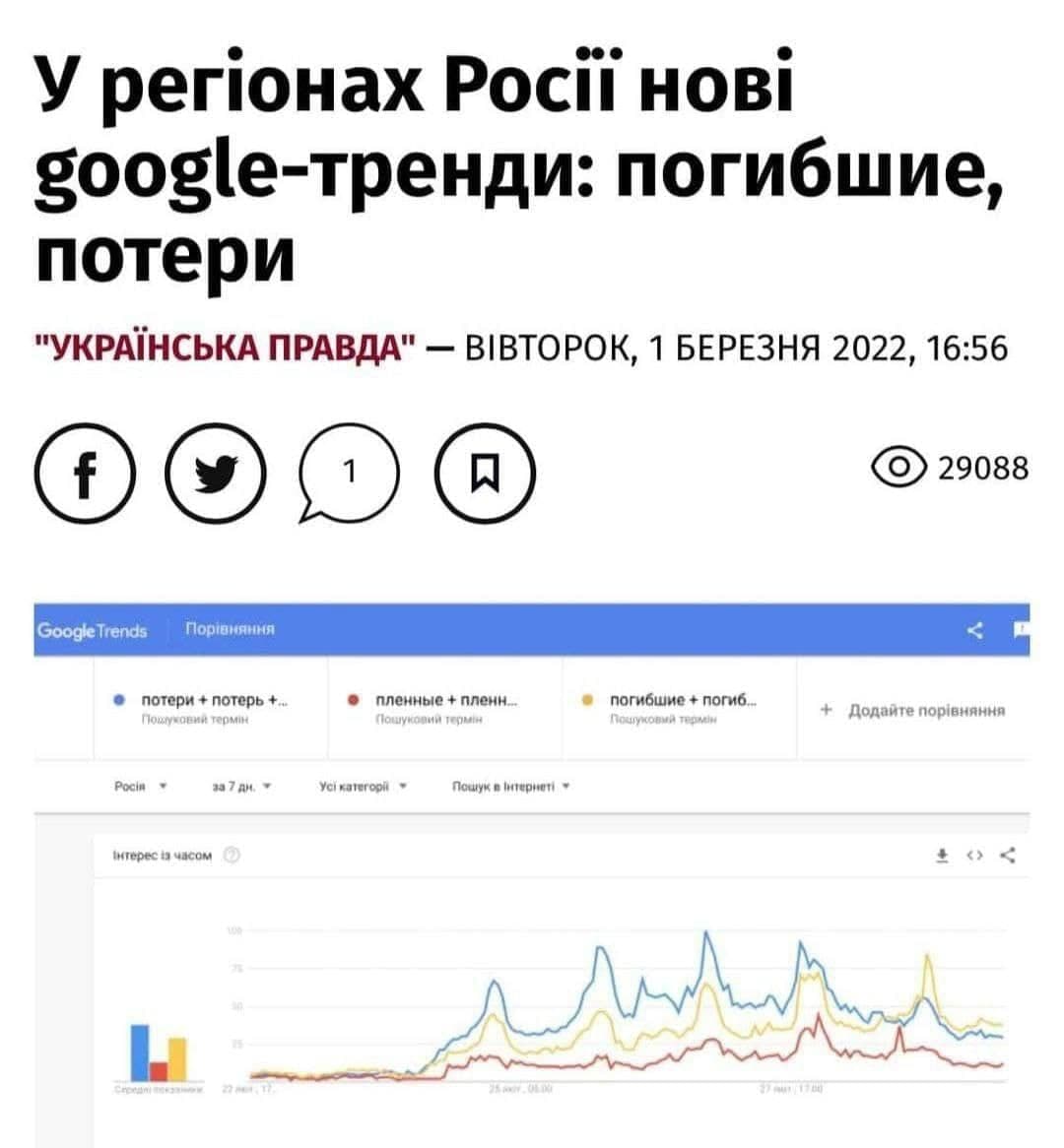 У регіонах Росії нові google-тренди: погибшие, потери "УКРАЇНСЬКА ПРАВДА" - ВІВТОРОК, 1 БЕРЕЗНЯ 2022, 16:56 29088 Google Trends Порівняння &bull; потери + потерь +.. Пошуковий термін пленные + пленн.... Пошуковий термін погибшие + погиб... Пошуковий термін + Додайте порівняння Pocin за 7 дн. Усі категорії Пошук в Інтернеті - INTepEC I3 4BCOM *&bull; < 75 5к07.0L00