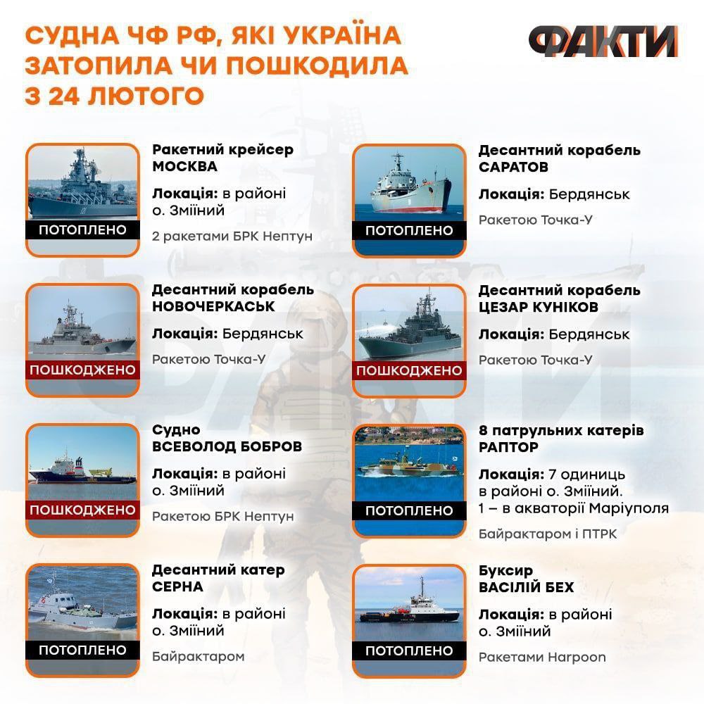 СУДНА ЧФ РФ, ЯКІ УКРАЇНА ЗАТОПИЛА ЧИ ПОШКОДИЛА З 24 ЛЮТОГО ПОТОПЛЕНО Ракетний крейсер МОСКВА Локація: в районі о. Зміїний 2 ракетами БРК Нептун ПОТОПЛЕНО Десантний корабель САРАТОВ Локація: Бердянськ Ракетою Точка-у ПОШКОДЖЕНО Десантний корабель НОВОЧЕРКАСЬК Локація: Бердянськ Ракетою Точка-у ПОШКОДЖЕНО Десантний корабель ЦЕЗАР КУНІКОВ Локація: Бердянськ Ракетою Точка-У ПОШКОДЖЕНО Судно ВСЕВОЛОД БОБРОВ Локація: в районі о. Зміїний Ракетою БРК Нептун ПОТОПЛЕНО 8 патрульних катерів РАПТОР Локація: 7 одиниць в районі о. Зміїний. 1 - в акваторії Маріуполя Байрактаром і ПТРК ПОТОПЛЕНО Десантний катер СЕРНА Локація: в районі о. Зміїний Байрактаром ПОТОПЛЕНО Буксир ВАСІЛІЙ БЕХ Локація: в районі о. Зміїний Ракетами Harpoon ФАКТИ