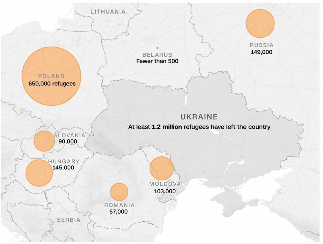 LITHUANIA RUSSIA 149,000 BELARUS Fewer than 500 POLAND 650,000 refugees UKRAINE At least 1.2 million refugees have left the country SLOVAKIA 90,000 HUNGARY 145,000 MOLDOVA 103,000 ROMANIA 57,000 SERBIA