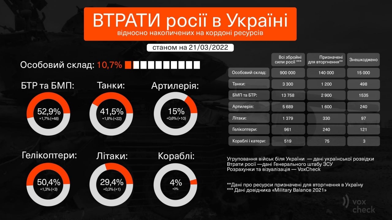 ВТРАТИ росії в Україні відносно накопичених на кордоні ресурсів станом на 21/03/2022 Особовий склад: 10,7% П БТР та БМП: Танки: Артилерія: 52,9% +1,7% (+48) 41,5% +1,8% (+22) 15% +0,6% (+10) Всі збройні сили росії *** Призначені для вторгнення** Знешкоджено Особовий склад: 900 000 140 000 15 000 Танки: 3 300 1 200 498 БМП та БТР: 13 758 2 900 1535 Артилерія: 5 689 1 600 240 Літаки: 1379 330 97 Гелікоптери: 961 240 121 Кораблі і катери: 519 75 3 Гелікоптери: Літаки: Кораблі: 50,4% +1,3% (+3) 29,4% +0,3% (+1) Угруповання військ біля України &mdash; дані української розвідки Втрати росії &mdash; дані Генерального штабу ЗСУ Розрахунки та візуалізація - VoxCheck **Дані про ресурси призначені для вторгнення в Україну *** Дані довідника &laquo;Military Balance 2021&raquo; VOX check
