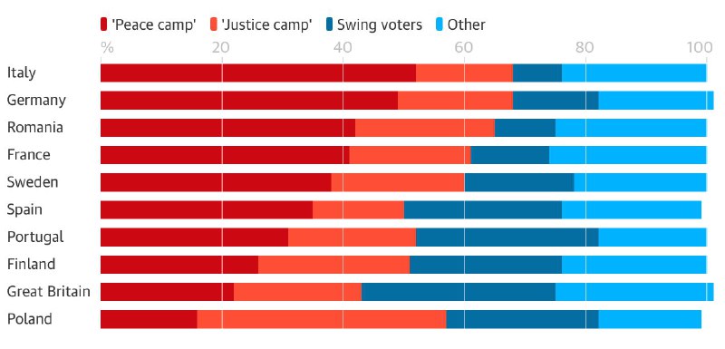 &bull; 'Peace camp' 'Justice camp' I Swing voters / Other %. 20 40 60 80 100 Italy Germany Romania France Sweden Spain Portugal Finland Great Britain Poland