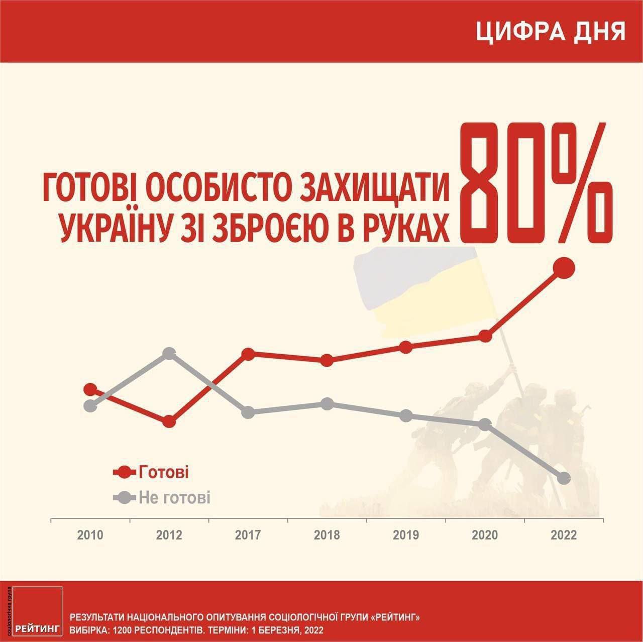ЦИФРА ДНЯ TOTOBL OCOSHCTO BAXNUAT / УКРАІНУ ЗІ ЗБРОЄЮ В РУКАХ Ш 2010 &bull; Готові Не готові 2012 2017 2018 2019 2020 2022 РЕЙТИНГ РЕЗУЛЬТАТИ НАЦІОНАЛЬНОГО ОПИТУВАННЯ СОЦІОЛОГІЧНОЇ ГРУПИ &laquo;РЕЙТИНГ&raquo; ВИБІРКА: 1200 РЕСПОНДЕНТІВ. ТЕРМІНИ: 1 БЕРЕЗНЯ, 2022