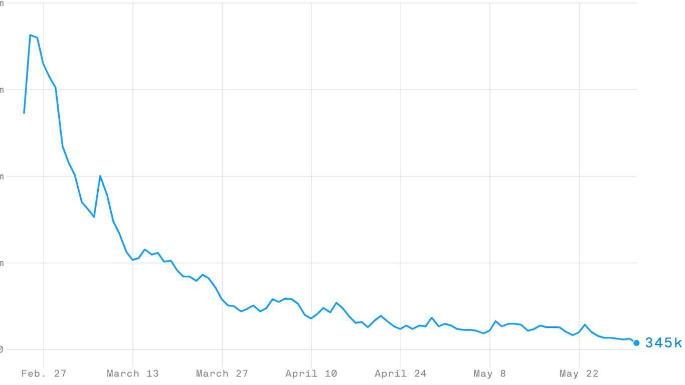 Feb. 27 March 13 March 27 April 10 April 24 May May 22 &bull; 345k