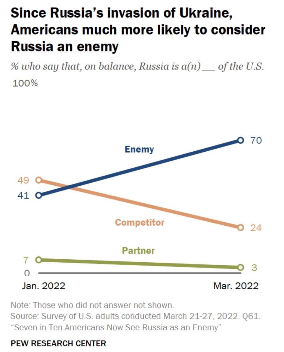 Since Russia's invasion of Ukraine, Americans much more likely to consider Russia an enemy % who say that, on balance, Russia is a(n) - of the U.S. 100% 0 70 Enemy 49 41 0 Competitor 24 Partner 7 3 Mar. 2022 Jan. 2022 Note: Those who did not answer not shown. Source: Survey of U.S. adults conducted March 21-27, 2022. Q61. "Seven-in-Ten Americans Now See Russia as an Enemy" PEW RESEARCH CENTER