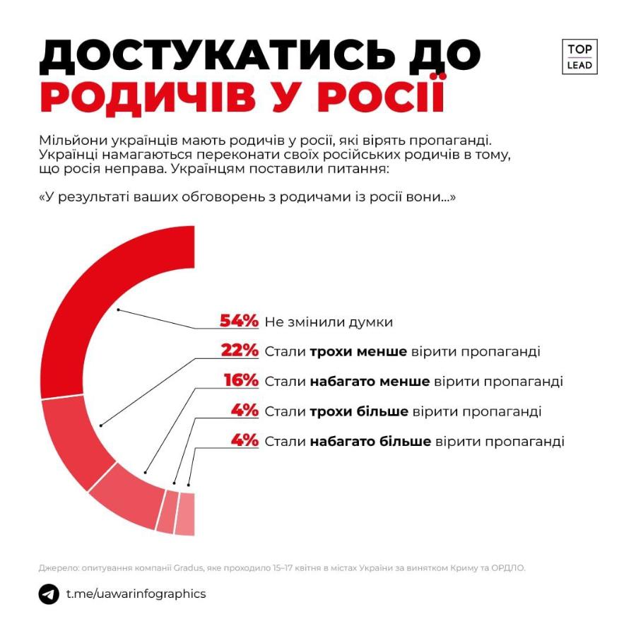 ДОСТУКАТИСЬ ДО РОДИЧІВ У РОСІ Мільйони українців мають родичів у росії, які вірять пропаганді. Українці намагаються переконати своїх російських родичів в тому, що росія неправа. Українцям поставили питання: &laquo;У результаті ваших обговорень з родичами із росії вони...&raquo; TOP LEAD 54% Не змінили думки 22% Стали трохи менше вірити пропаганді 16% Стали набагато менше вірити пропаганді 4% Стали трохи більше вірити пропаганді 4% Стали набагато більше вірити пропаганді Джерело: опитування компанії Gradus, яке проходило 15-17 квітня в містах України за винятком Криму та ОРДЛО. t.me/uawarinfographics