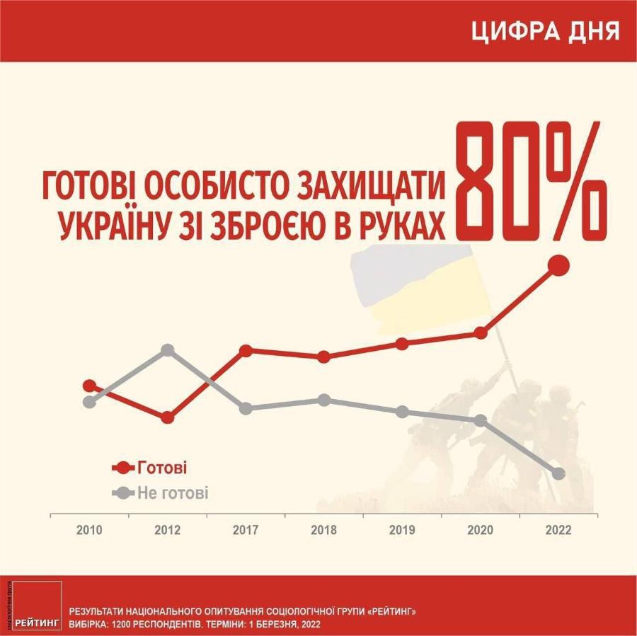 ЦИФРА ДНЯ TOTOBL OCOSHCTO BAXNUAT / УКРАІНУ ЗІ ЗБРОЄЮ В РУКАХ Ш 2010 &bull; Готові Не готові 2012 2017 2018 2019 2020 2022 РЕЙТИНГ РЕЗУЛЬТАТИ НАЦІОНАЛЬНОГО ОПИТУВАННЯ СОЦІОЛОГІЧНОЇ ГРУПИ &laquo;РЕЙТИНГ&raquo; ВИБІРКА: 1200 РЕСПОНДЕНТІВ. ТЕРМІНИ: 1 БЕРЕЗНЯ, 2022