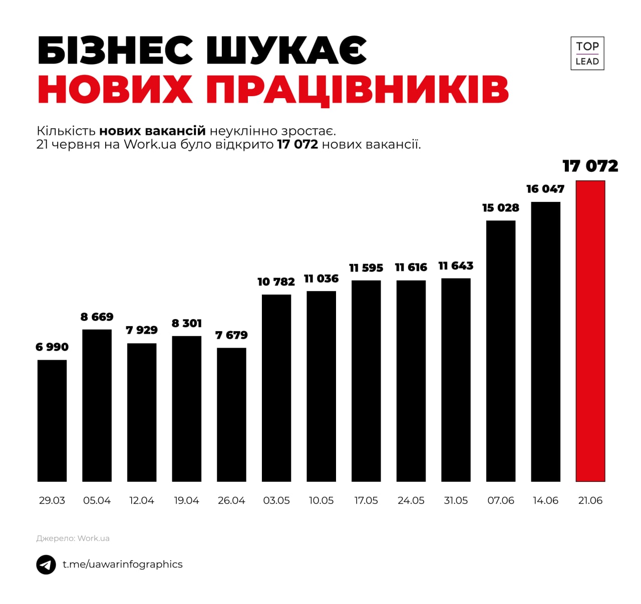 БІЗНЕС ШУКАЄ НОВИХ ПРАЦІВНИКІВ Кількість нових вакансій неуклінно зростає. 21 червня на Work.ua було відкрито 17 072 нових вакансії. TOP LEAD 17 072 15 028 11 595 11 616 11643 10 782 11 036 8 669 8 301 7 929 7 679 6 990 29.03 05.04 12.04 19.04 26.04 03.05 10.05 17.05 24.05 31.05 07.06 14.06 21.06 Джерело: Work.ual t.me/uawarinfographics